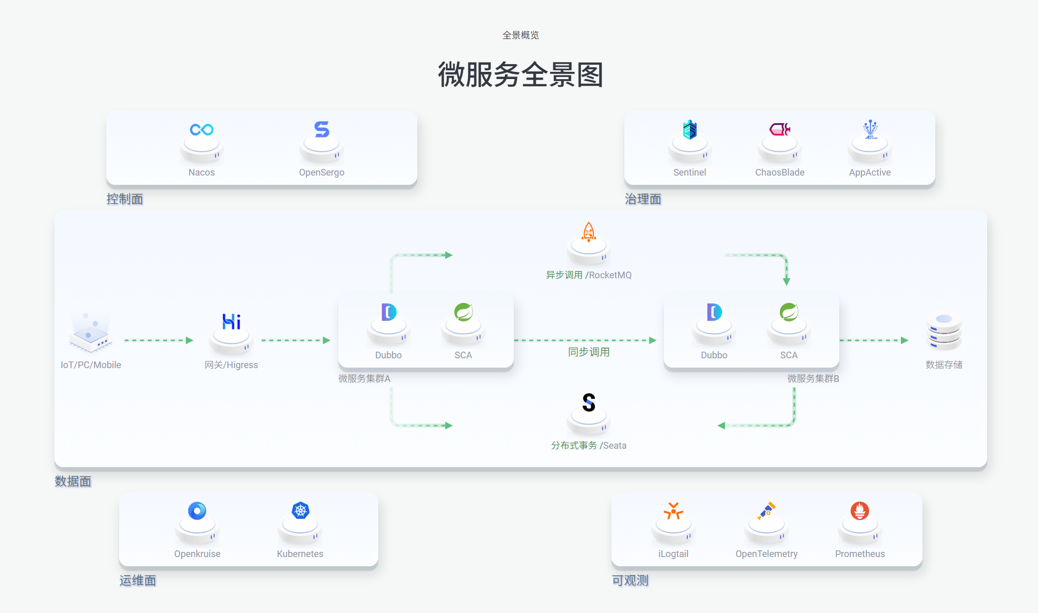 SpringcloudAlibaba全家桶项目架构搭建教程,从零设计微服务架构(包含Nacos+RabbitMQ+Sentinel)